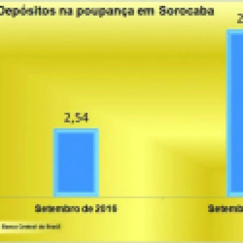 Com crise, sorocabanos recorrem a poupança e valor depositado é inferior a 2015