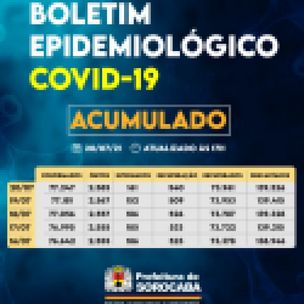 Sorocaba registra 77.247 casos da Covid-19, 73.961 recuperados e 2.585 Ã³bitos