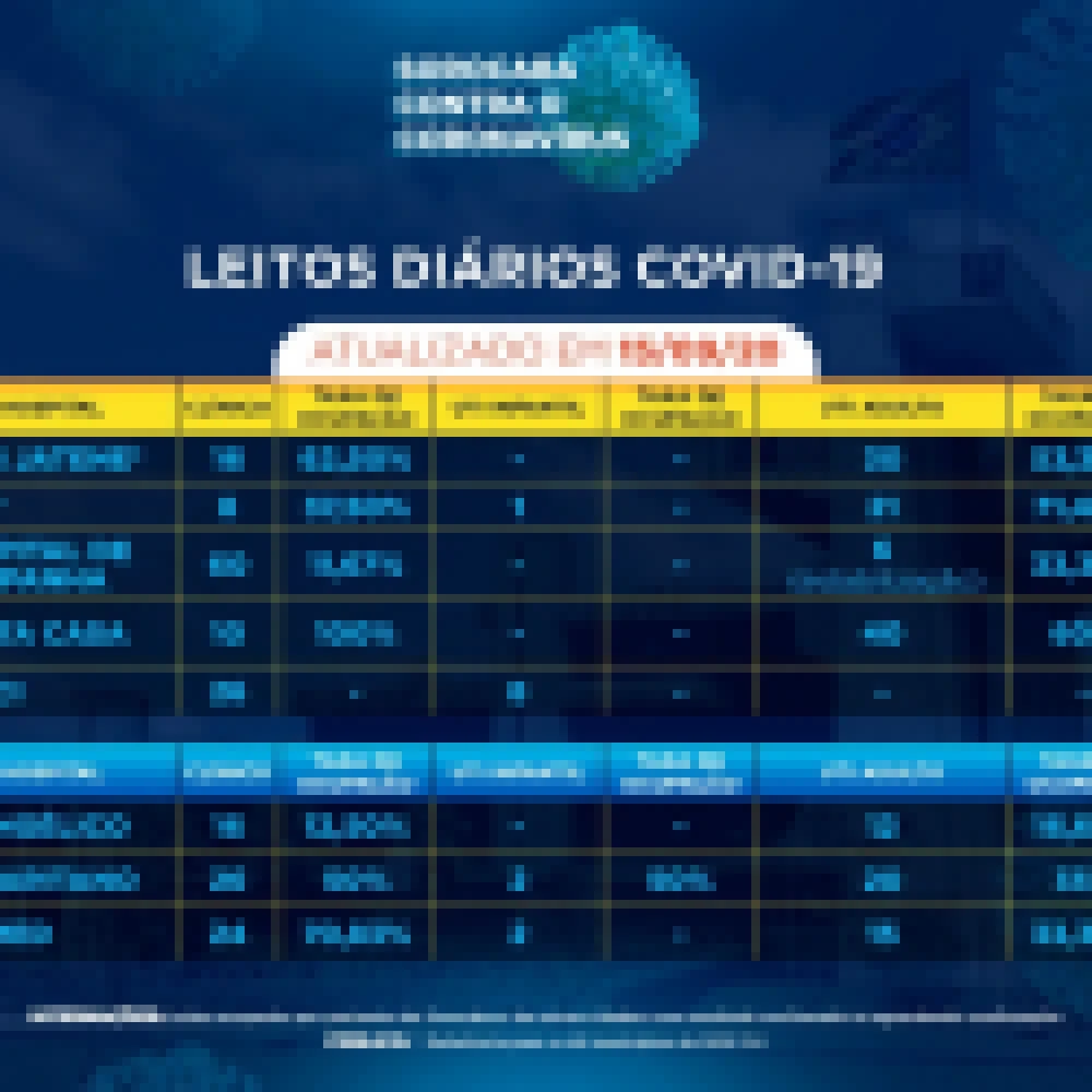 Em um dia, Sorocaba registra mais 91 recuperados da Covid-19