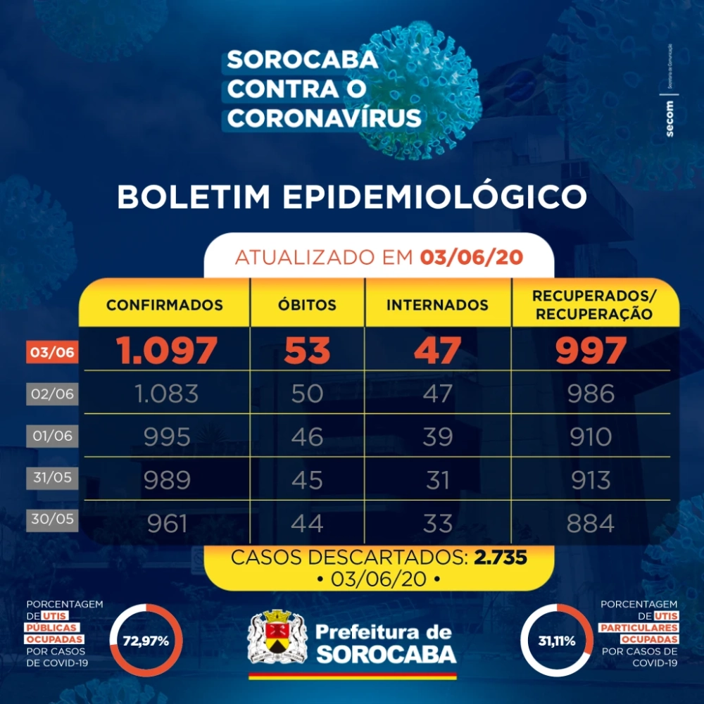 Mais 3 óbitos são confirmados com o novo coronavírus