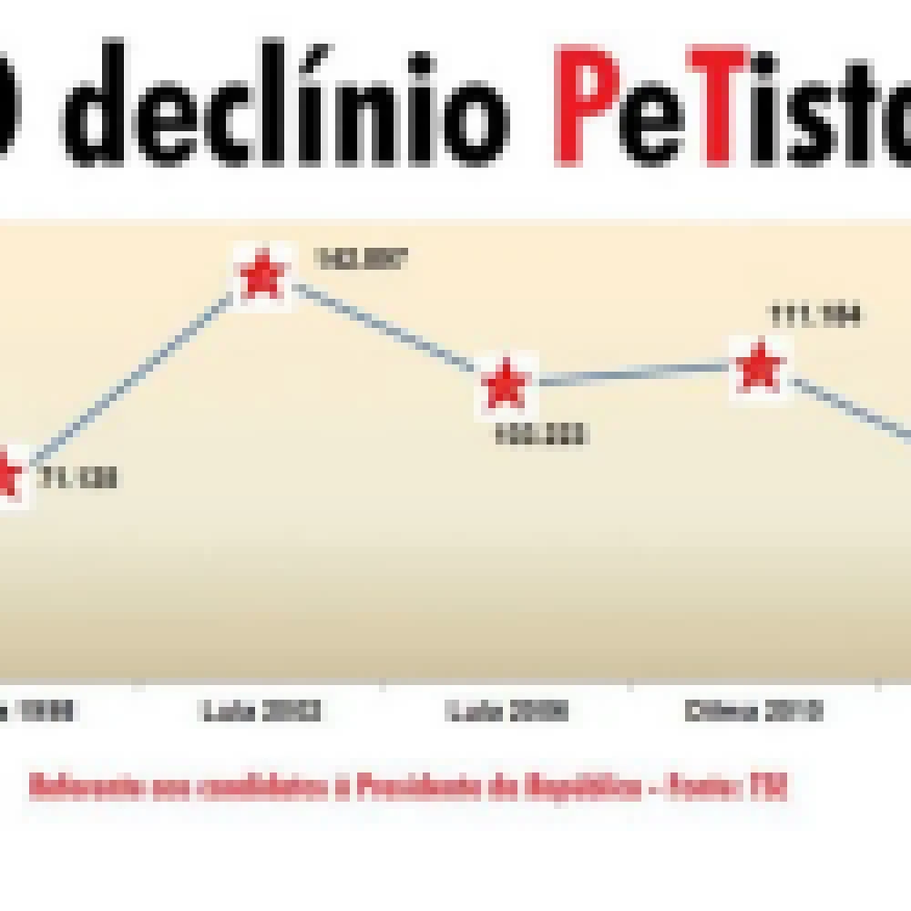Participação do PT nas urnas sorocabanas é a pior em dezesseis anos
