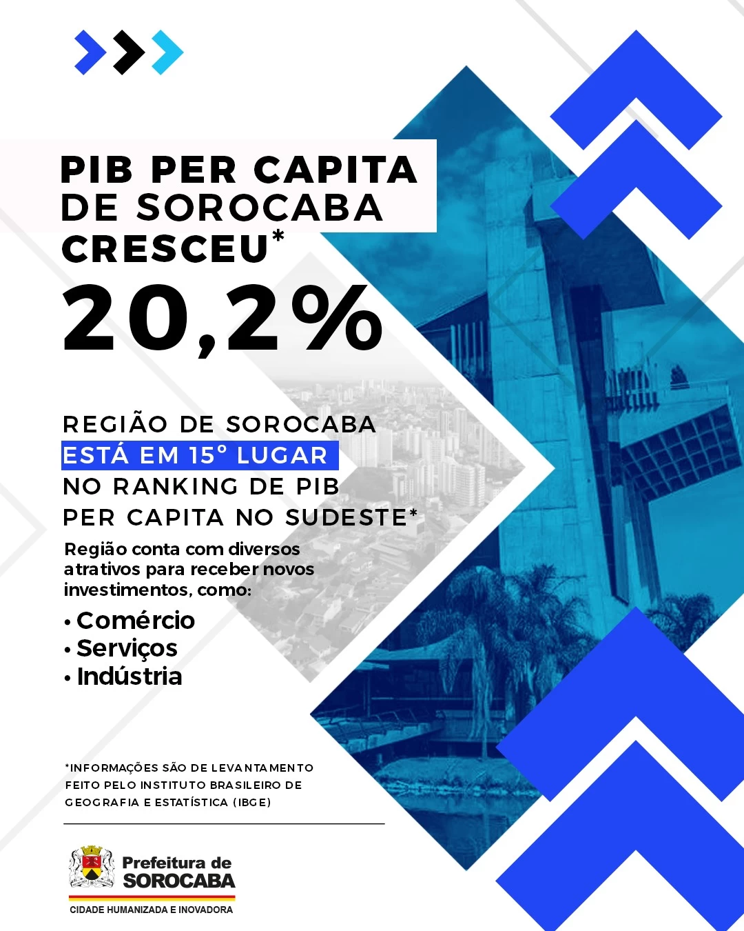 PIB per capita de Sorocaba cresce 20,2% em 12 meses