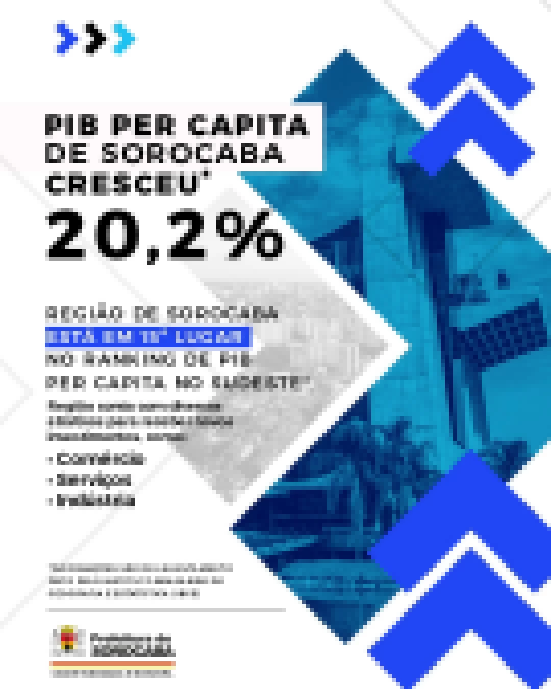 PIB per capita de Sorocaba cresce 20,2% em 12 meses