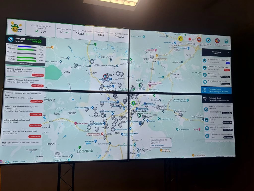 Sorocaba passa a contar com central de monitoramento para medir satisfação da população quanto aos serviços públicos