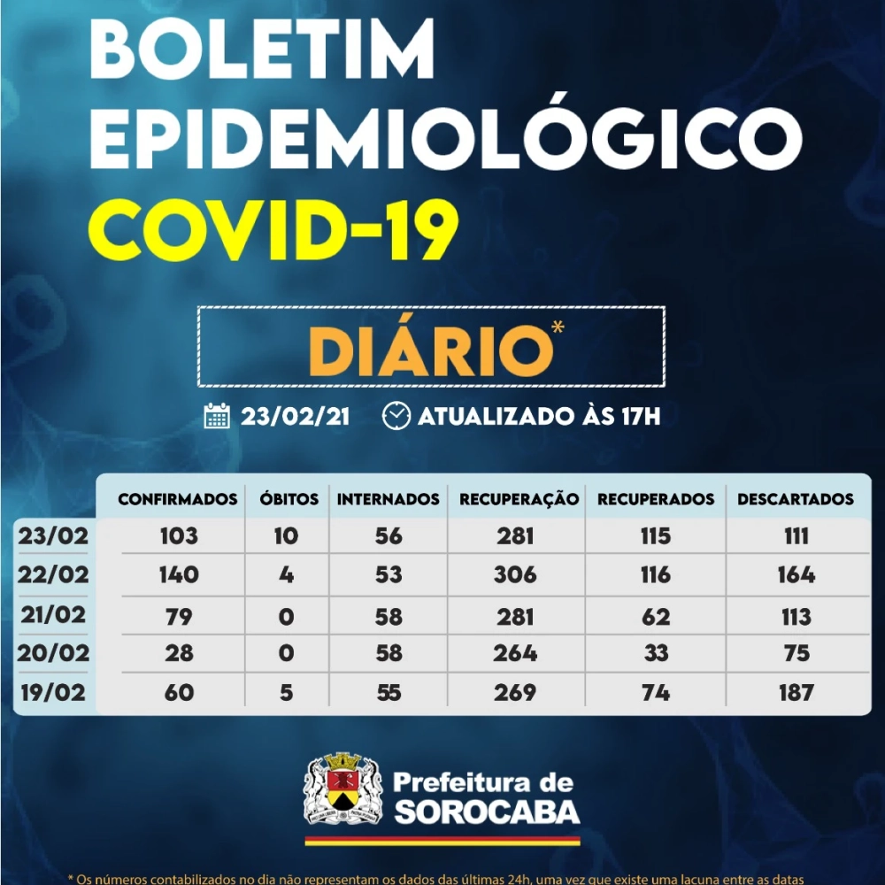 Sorocaba confirma mais 10 mortes por covid-19