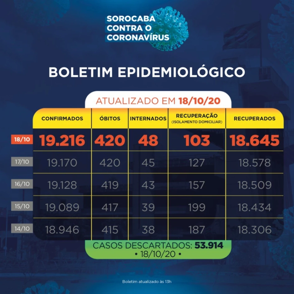 Sorocaba não registra novas mortes da Covid-19 neste domingo