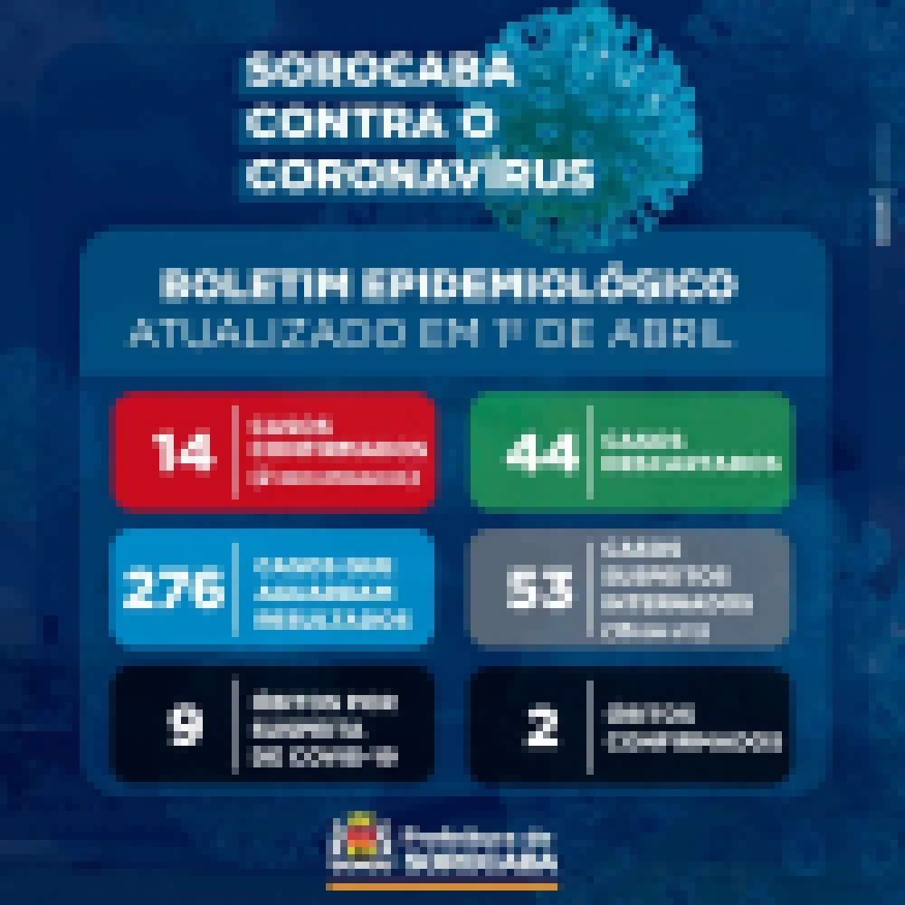 Sorocaba registra 14 casos confirmados da COVID-19 e uma morte