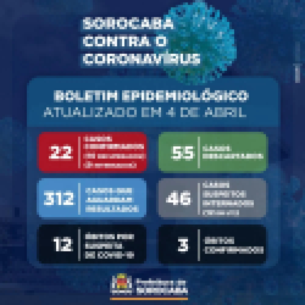 Sorocaba registra 22 casos confirmados e 312 casos suspeitos da COVID-19