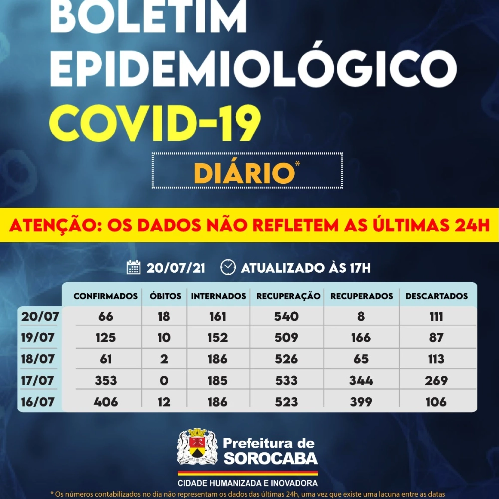 Sorocaba registra 77.247 casos da Covid-19, 73.961 recuperados e 2.585 óbitos