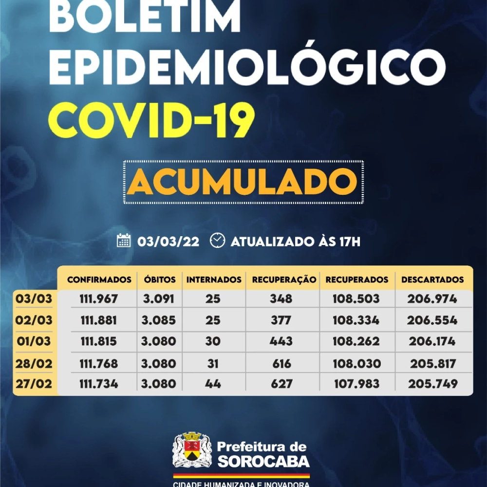 Sorocaba registra seis óbitos nas últimas 24 horas.