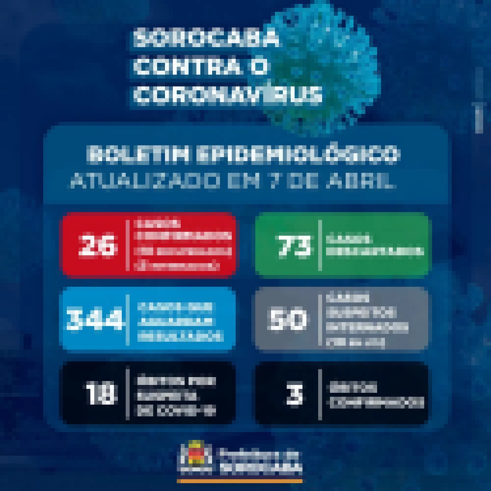 Sorocaba tem mais um caso confirmado da Covid-19; já são 26