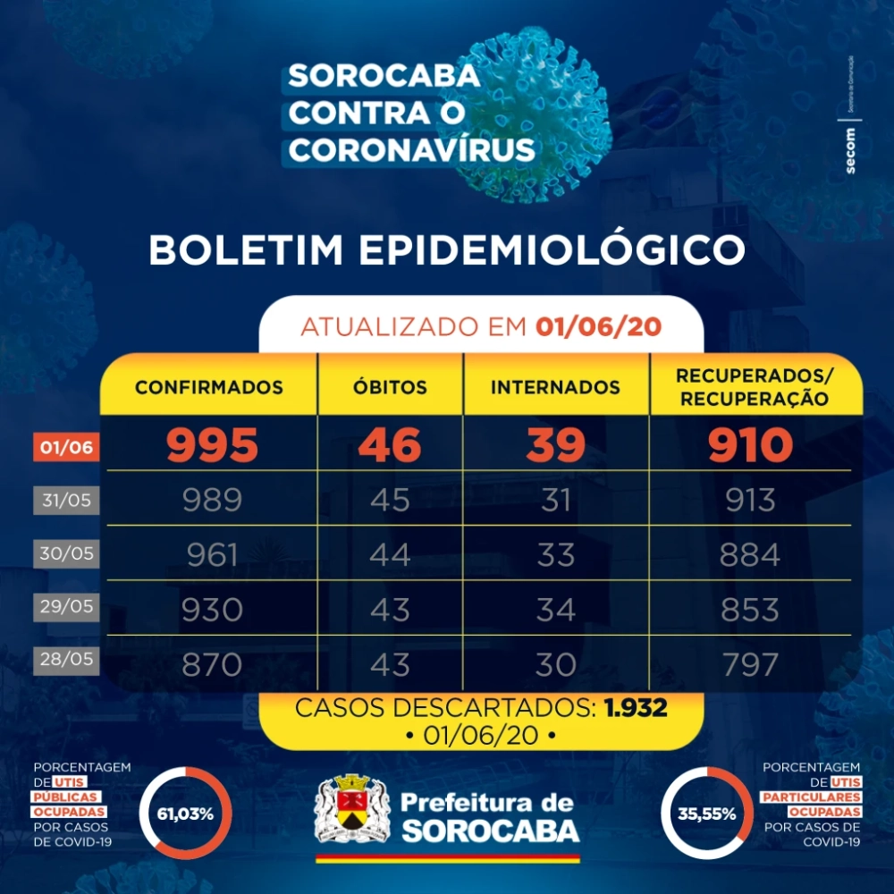 Sorocaba tem novo óbito pela Covid-19 e casos confirmados sobem para 995