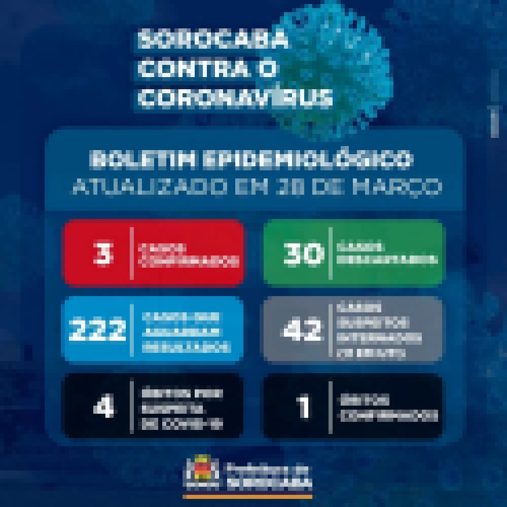 Sorocaba tem primeira morte confirmada pelo novo coronavírus