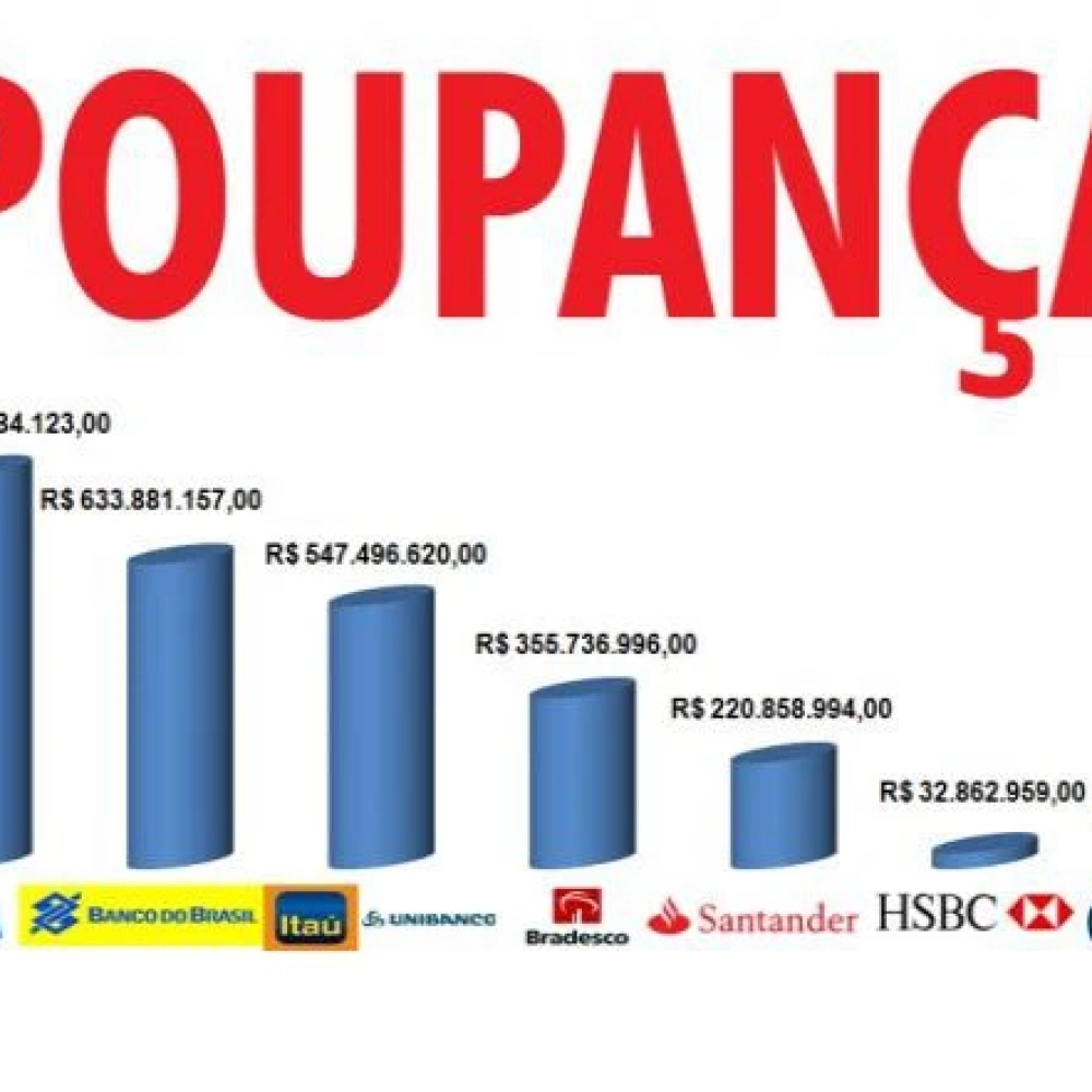 Sorocabanos têm “reserva” de R$ 2,6 bilhões e a 12ª maior poupança “per capta” do Estado